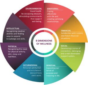8 Dimensions of Wellness portrayed in a wheel